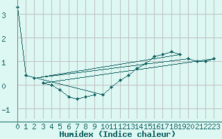 Courbe de l'humidex pour Deidenberg (Be)