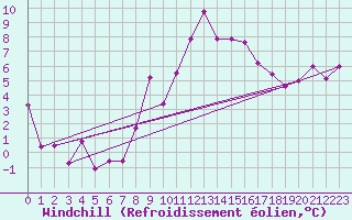 Courbe du refroidissement olien pour Wernigerode