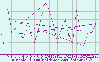 Courbe du refroidissement olien pour Guetsch