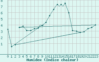 Courbe de l'humidex pour Linton-On-Ouse