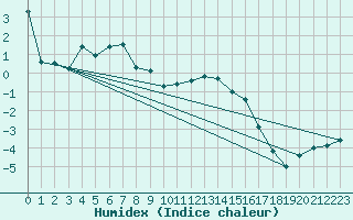Courbe de l'humidex pour Langnau