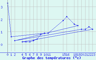 Courbe de tempratures pour Recoules de Fumas (48)