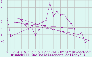 Courbe du refroidissement olien pour Nevers (58)