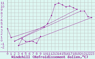 Courbe du refroidissement olien pour Saint-Quentin (02)