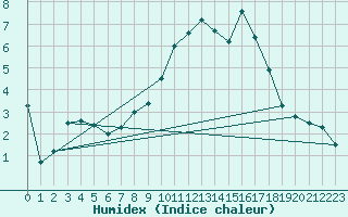 Courbe de l'humidex pour Werl