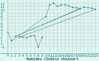 Courbe de l'humidex pour Hyres (83)