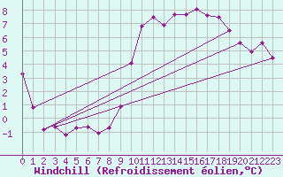 Courbe du refroidissement olien pour Bad Hersfeld