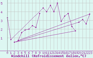 Courbe du refroidissement olien pour Jan Mayen