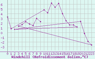 Courbe du refroidissement olien pour West Freugh