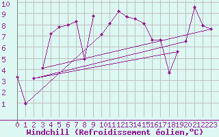 Courbe du refroidissement olien pour Ceahlau Toaca