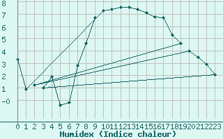 Courbe de l'humidex pour Steinkjer