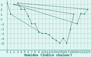 Courbe de l'humidex pour Nome, Nome Airport