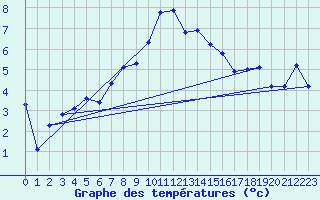 Courbe de tempratures pour Petrosani