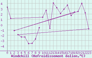 Courbe du refroidissement olien pour Almenches (61)