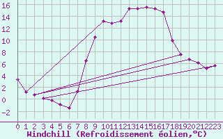 Courbe du refroidissement olien pour Alfeld
