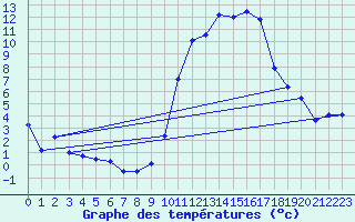 Courbe de tempratures pour Saint-Girons (09)