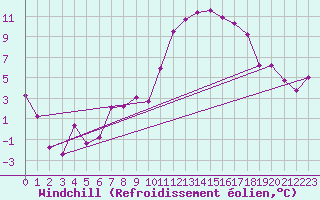Courbe du refroidissement olien pour Blois (41)