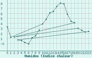 Courbe de l'humidex pour Neuchatel (Sw)