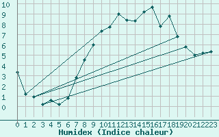 Courbe de l'humidex pour Little Rissington