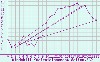 Courbe du refroidissement olien pour Saint-Mdard-d