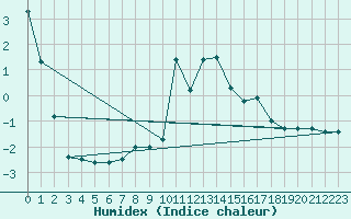 Courbe de l'humidex pour Chaumont (Sw)