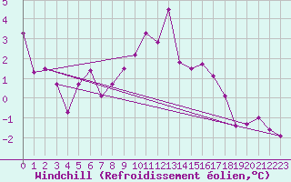 Courbe du refroidissement olien pour Putbus