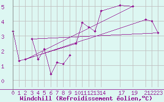 Courbe du refroidissement olien pour Koblenz Falckenstein