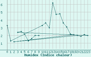 Courbe de l'humidex pour La Molina