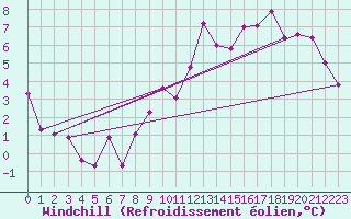 Courbe du refroidissement olien pour Florennes (Be)