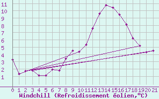 Courbe du refroidissement olien pour Ferrara