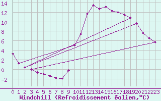 Courbe du refroidissement olien pour Douelle (46)