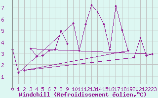 Courbe du refroidissement olien pour Cimetta