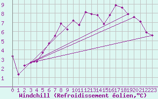 Courbe du refroidissement olien pour Glarus