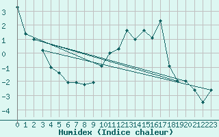 Courbe de l'humidex pour Formigures (66)