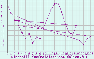 Courbe du refroidissement olien pour Les Eplatures - La Chaux-de-Fonds (Sw)