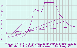 Courbe du refroidissement olien pour Les Charbonnires (Sw)