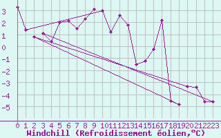 Courbe du refroidissement olien pour Brianon (05)