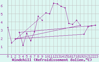 Courbe du refroidissement olien pour Moenichkirchen
