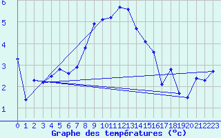 Courbe de tempratures pour Kilpisjarvi