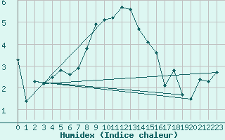 Courbe de l'humidex pour Kilpisjarvi