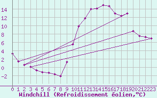 Courbe du refroidissement olien pour Saint-Crpin (05)