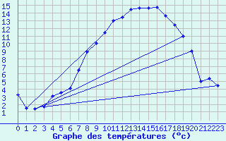 Courbe de tempratures pour Gardelegen