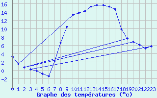 Courbe de tempratures pour Alfeld