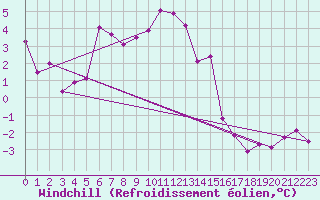 Courbe du refroidissement olien pour Mosen