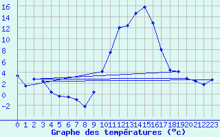 Courbe de tempratures pour Aubenas - Lanas (07)