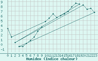 Courbe de l'humidex pour Villacoublay (78)