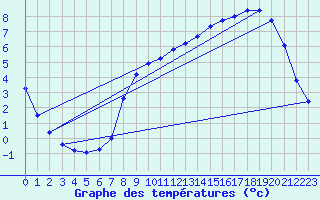 Courbe de tempratures pour Gros-Rderching (57)