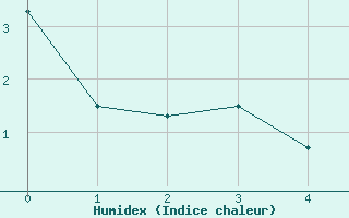 Courbe de l'humidex pour Valdivia