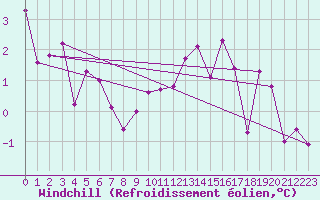 Courbe du refroidissement olien pour Metz (57)