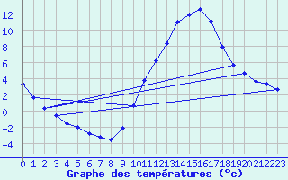 Courbe de tempratures pour Die (26)